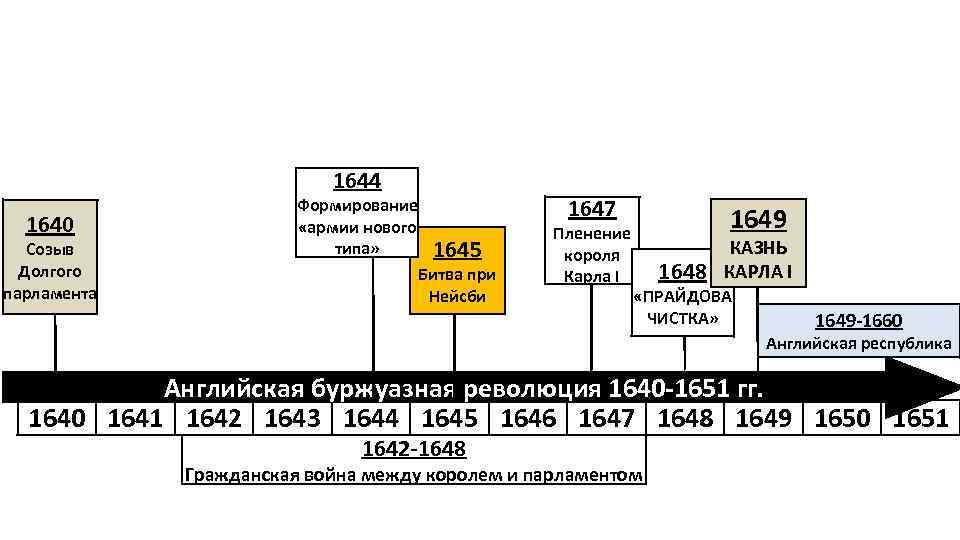 1644 1640 Созыв Долгого парламента Формирование «армии нового типа» 1647 1645 Битва при Нейсби