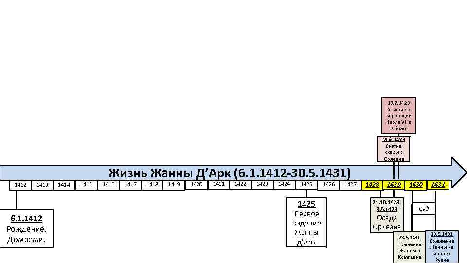 17. 7. 1429 Участие в коронации Карла VII в Реймсе Май 1429 Снятие осады