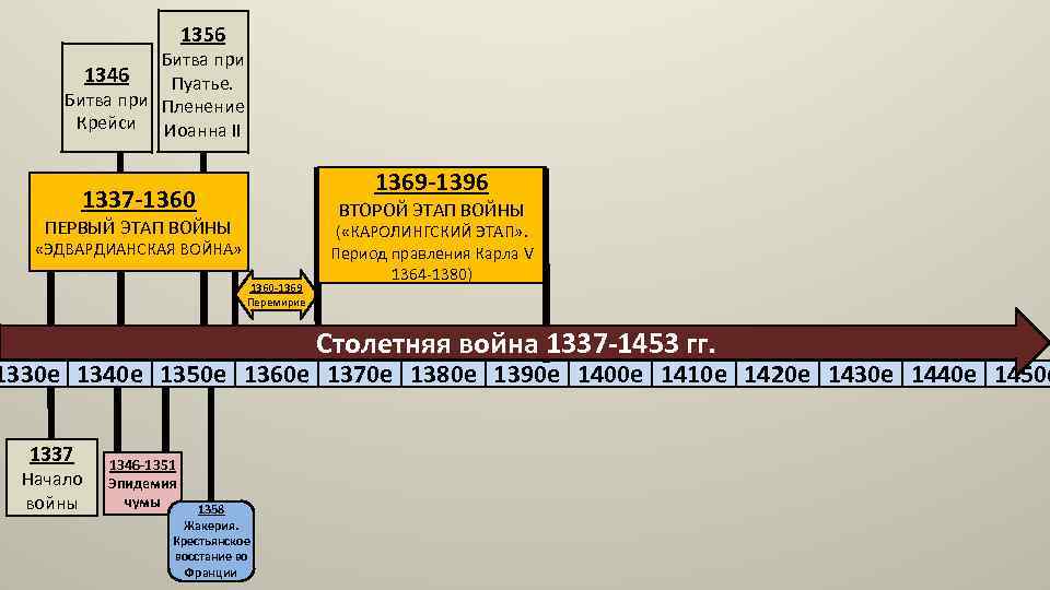 1356 Битва при Пуатье. Битва при Пленение Крейси Иоанна II 1346 1369 -1396 1337