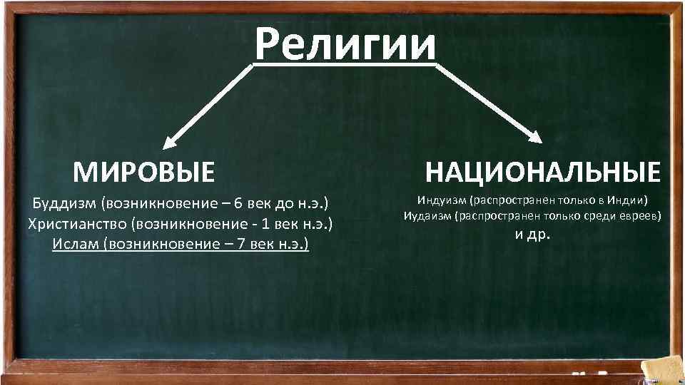Религии МИРОВЫЕ Буддизм (возникновение – 6 век до н. э. ) Христианство (возникновение -