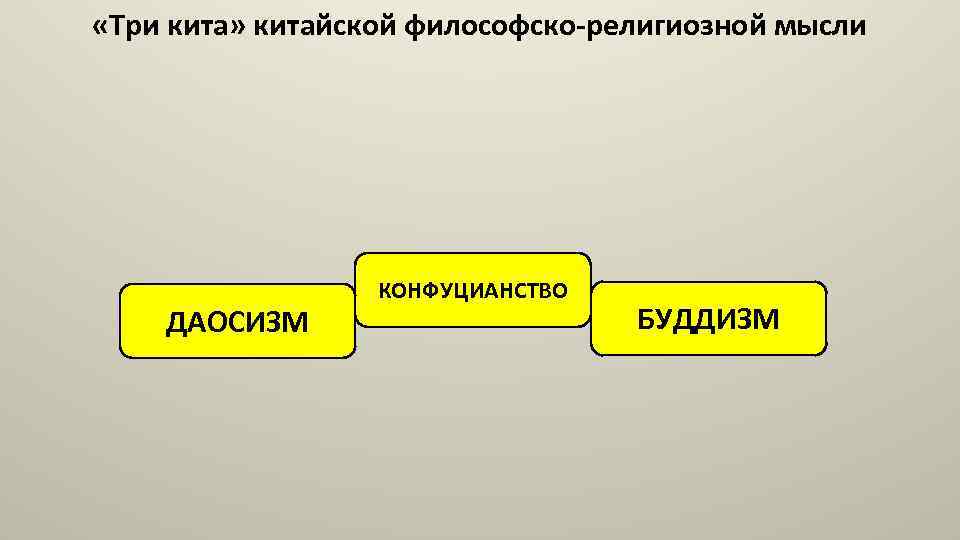  «Три кита» китайской философско-религиозной мысли ДАОСИЗМ КОНФУЦИАНСТВО БУДДИЗМ 