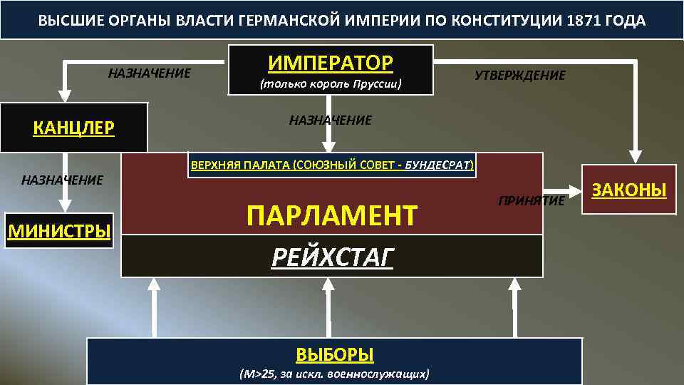 ВЫСШИЕ ОРГАНЫ ВЛАСТИ ГЕРМАНСКОЙ ИМПЕРИИ ПО КОНСТИТУЦИИ 1871 ГОДА НАЗНАЧЕНИЕ КАНЦЛЕР НАЗНАЧЕНИЕ МИНИСТРЫ ИМПЕРАТОР