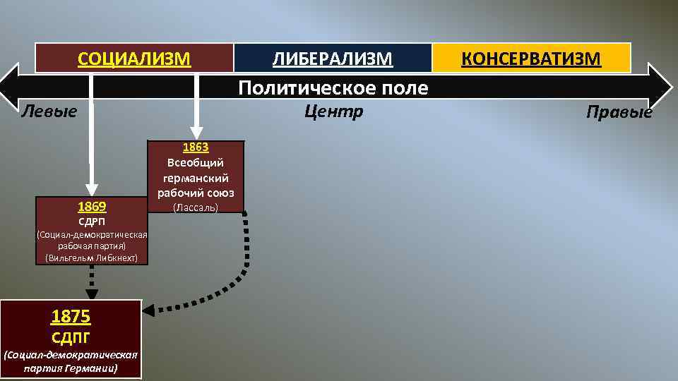 Германское общество в 19 веке диаграмма