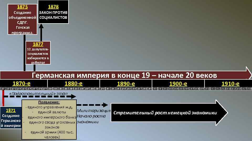 Германское общество в 19 веке диаграмма