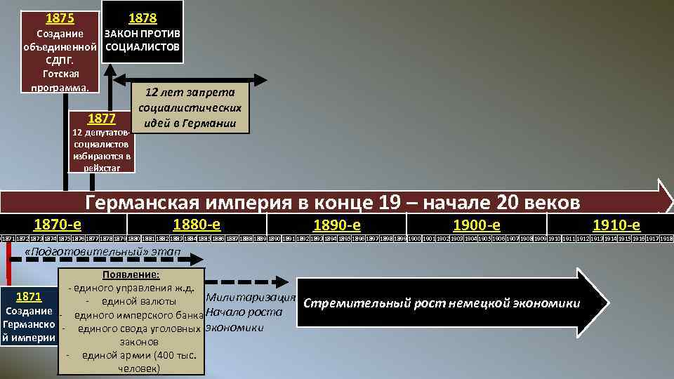 1878 1875 ЗАКОН ПРОТИВ Создание объединенной СОЦИАЛИСТОВ СДПГ. Готская программа. 12 лет запрета 1877