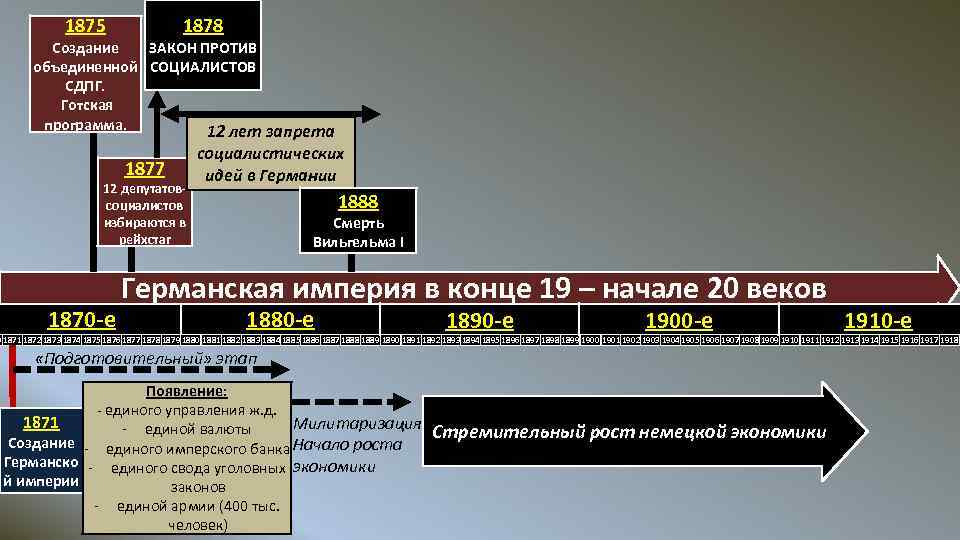 Схема политическое развитие германии