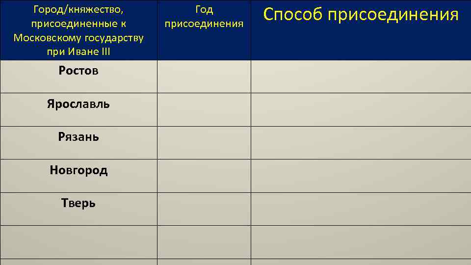 Город/княжество, присоединенные к Московскому государству при Иване III Ростов Ярославль Рязань Новгород Тверь Год