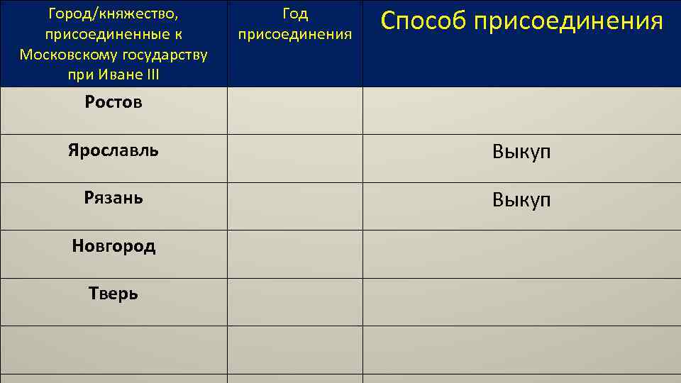 Город/княжество, присоединенные к Московскому государству при Иване III Год присоединения Способ присоединения Ростов Ярославль