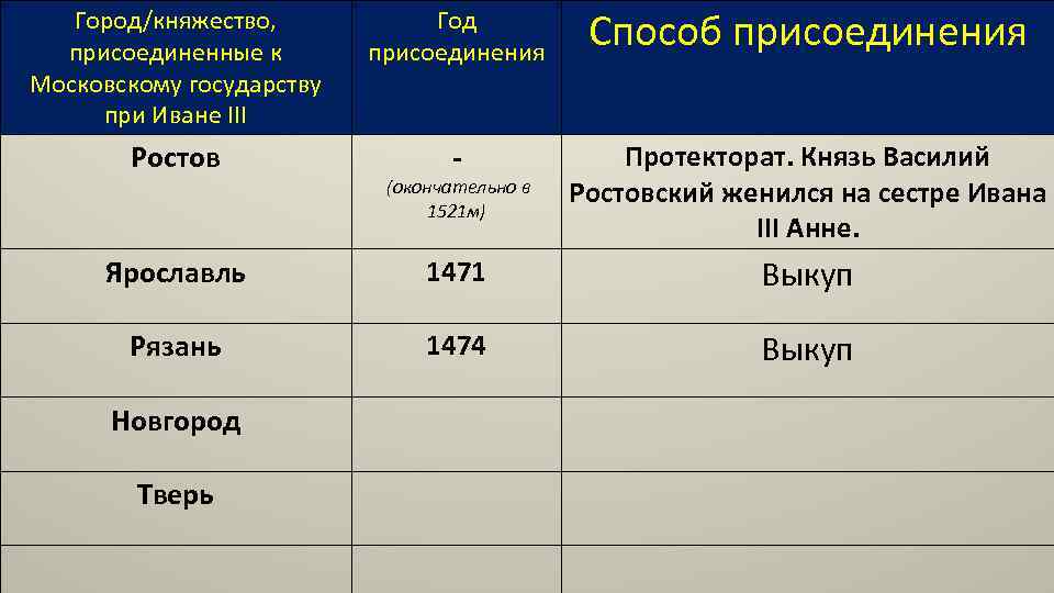 Присоединение территорий. Таблица присоединения земель к московскому княжеству при Иване 3. Присоединение территорий к московскому княжеству таблица. Таблица расширение территории российского государства при Иване 3. Таблица рост территории Московского государства.