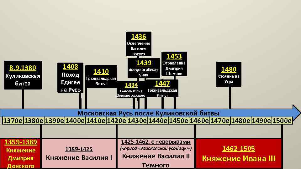 1436 Ослепление Василия Косого 8. 9. 1380 Куликовская битва 1408 Поход Едигея на Русь