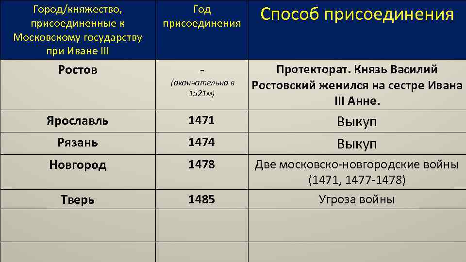 Город/княжество, присоединенные к Московскому государству при Иване III Год присоединения Способ присоединения Ростов -