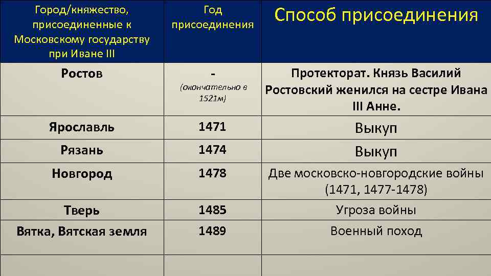 Город/княжество, присоединенные к Московскому государству при Иване III Год присоединения Способ присоединения Ростов -