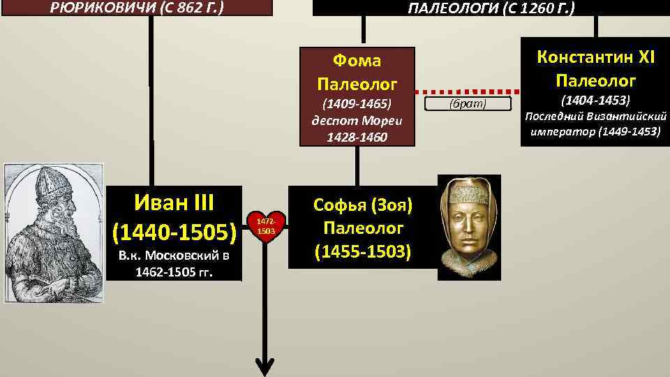 РЮРИКОВИЧИ (С 862 Г. ) ПАЛЕОЛОГИ (С 1260 Г. ) Константин XI Палеолог Фома