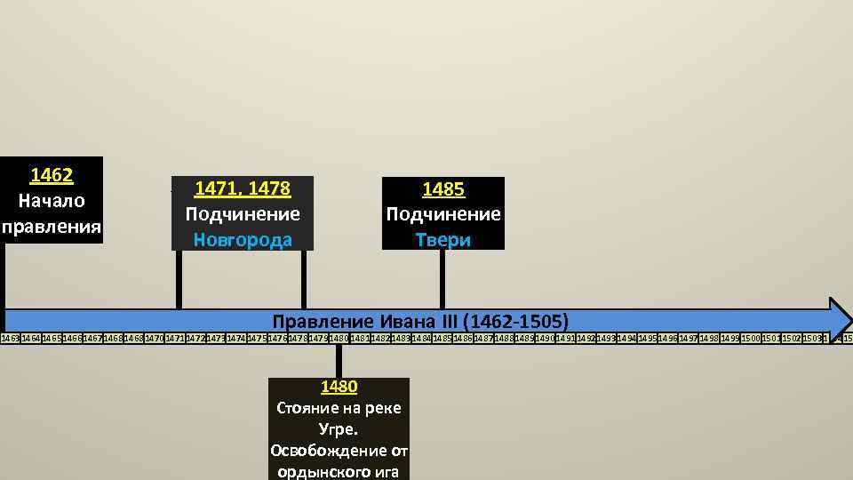 1462 Начало правления 1471, 1478 Подчинение Новгорода 1485 Подчинение Твери Правление Ивана III (1462