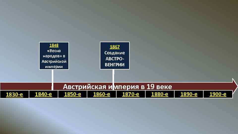 1848 «Весна народов» в Австрийской империи 1830 -е 1840 -е 1867 Создание АВСТРОВЕНГРИИ Австрийская