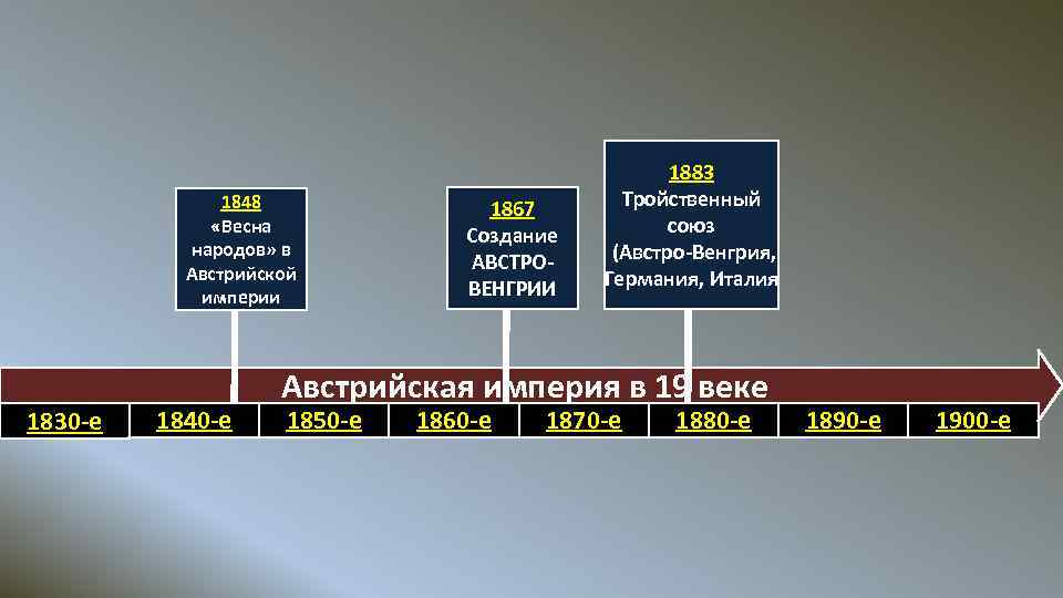 1848 «Весна народов» в Австрийской империи 1830 -е 1840 -е 1867 Создание АВСТРОВЕНГРИИ 1883