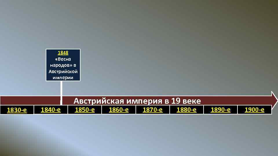 1848 «Весна народов» в Австрийской империи 1830 -е 1840 -е Австрийская империя в 19