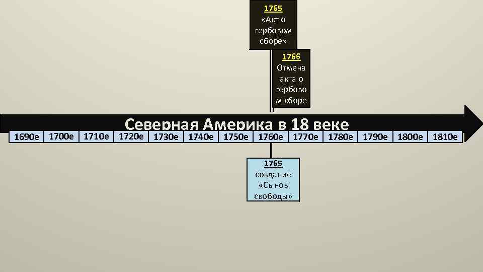 1765 «Акт о гербовом сборе» 1766 Отмена акта о гербово м сборе Северная Америка