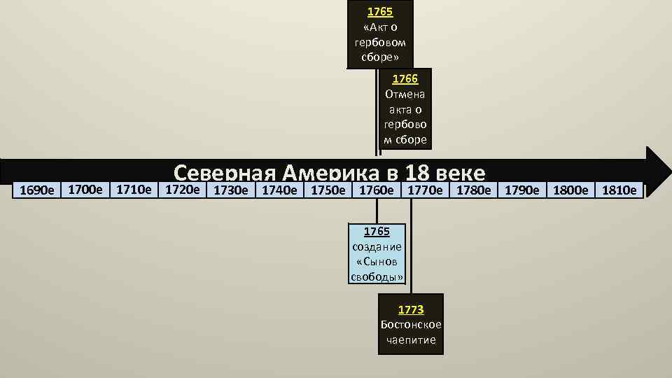 1765 «Акт о гербовом сборе» 1766 Отмена акта о гербово м сборе Северная Америка