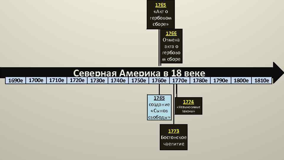 1765 «Акт о гербовом сборе» 1766 Отмена акта о гербово м сборе Северная Америка