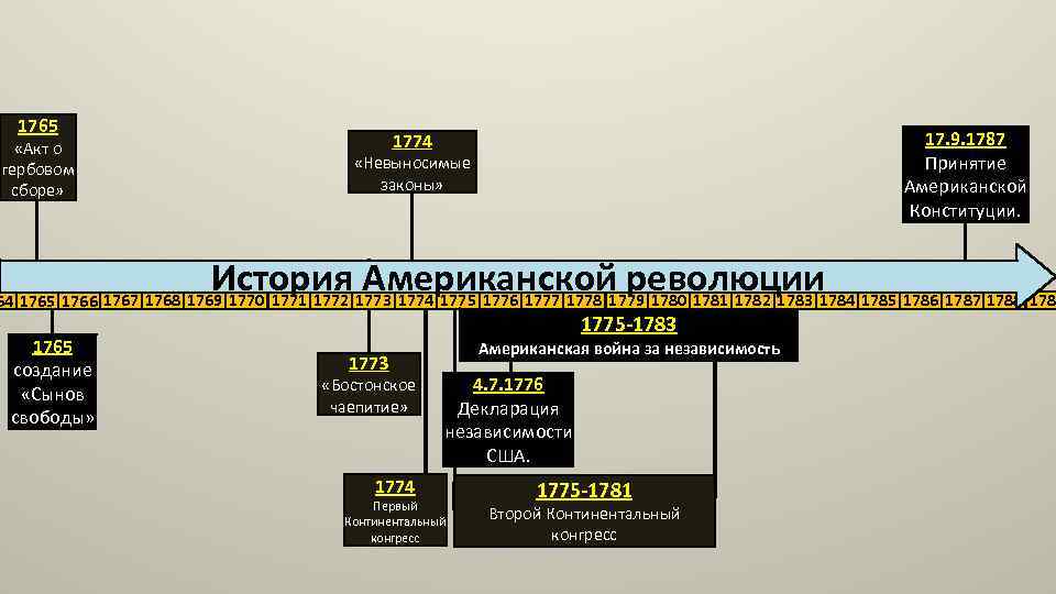 1765 «Акт о гербовом сборе» 17. 9. 1787 Принятие Американской Конституции. 1774 «Невыносимые законы»