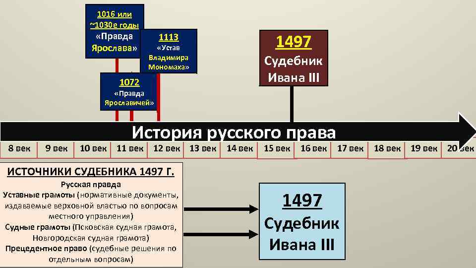 1016 или ~1030 е годы «Правда Ярослава» 1497 1113 «Устав Владимира Мономаха» Судебник Ивана