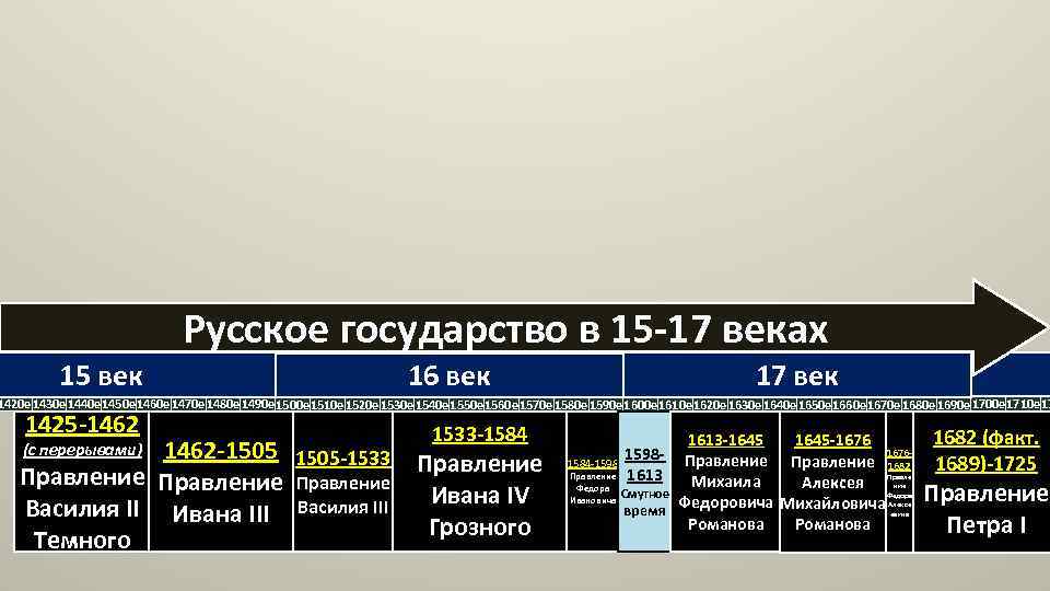 Русское государство в 15 -17 веках 15 век 16 век 17 век 1420 е