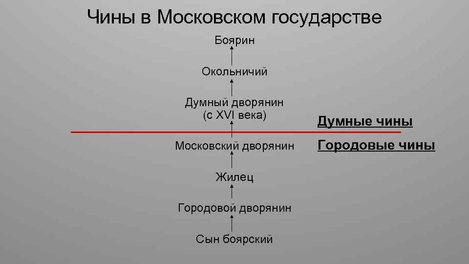 Чины в Московском государстве Боярин Окольничий Думный дворянин (с XVI века) Московский дворянин Жилец