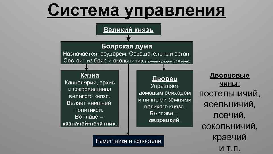 Схема управления литовского государства 6 класс