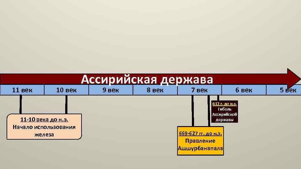 Начало использования. Лента времени ассирийской державы. Древние империи на линии времени. Схема управления ассирийской державы. Управление ассирийской державой.