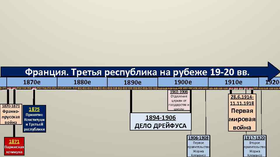 Франция. Третья республика на рубеже 19 -20 вв. 1870 е 1880 е 1890 е
