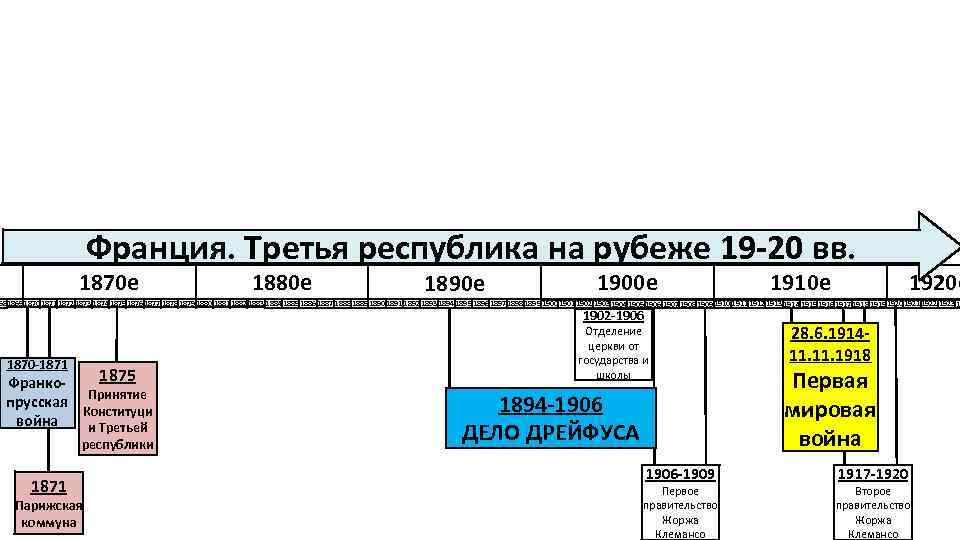 Франция. Третья республика на рубеже 19 -20 вв. 1870 е 1880 е 1890 е