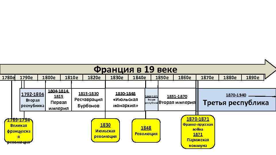 Хронология власти. Форма правления во Франции в 19 веке. Лента времени Франция 19 век.