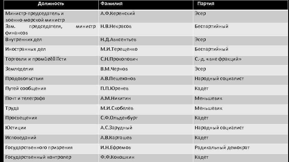 Должность Министр-председатель и военно-морской министр Зам. председателя, финансов Внутренних дел Фамилия А. Ф. Керенский