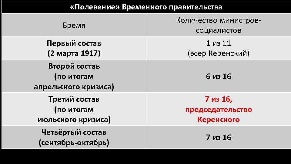  «Полевение» Временного правительства Время Первый состав (2 марта 1917) Второй состав (по итогам