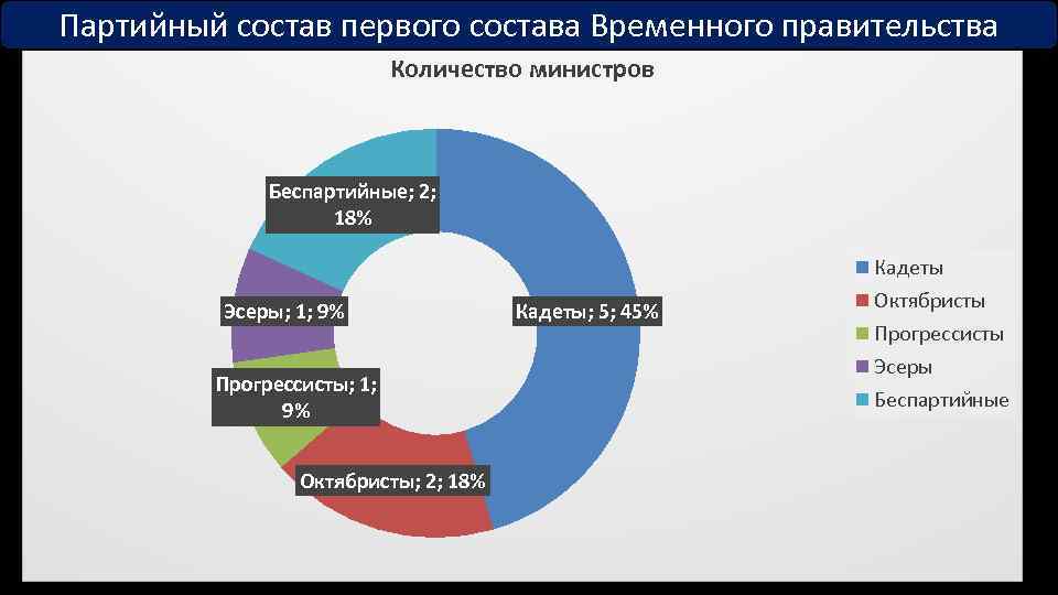 Партийный состав первого состава Временного правительства Количество министров Беспартийные; 2; 18% Кадеты Эсеры; 1;