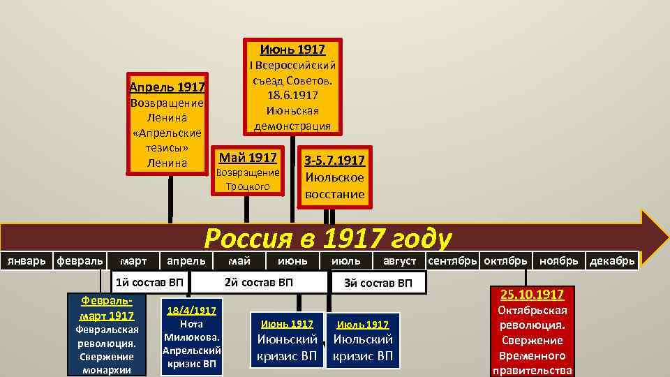 Июнь 1917 I Всероссийский съезд Советов. 18. 6. 1917 Июньская демонстрация Апрель 1917 Возвращение