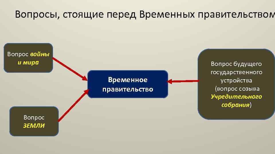 Вопросы, стоящие перед Временных правительством Вопрос войны и мира Временное правительство Вопрос ЗЕМЛИ Вопрос