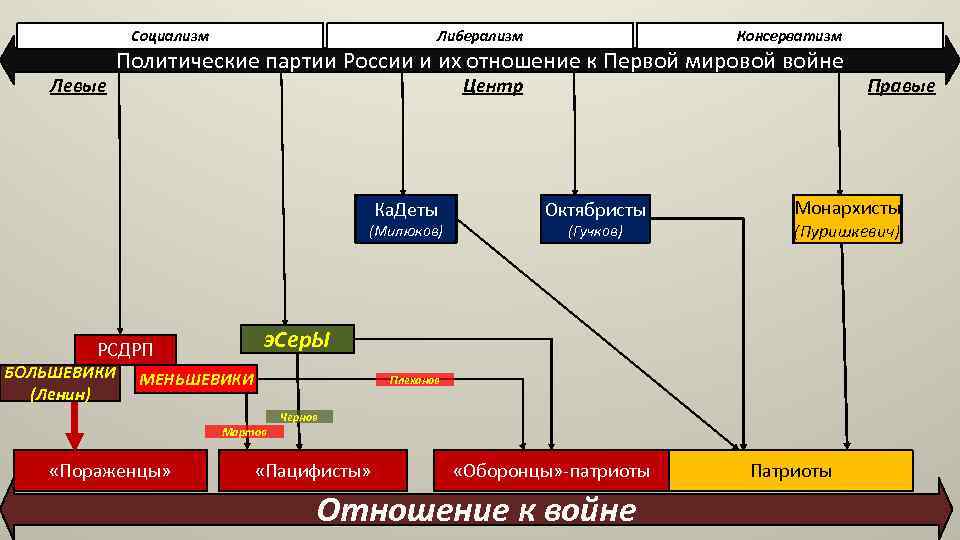 Социализм Левые Либерализм Консерватизм Политические партии России и их отношение к Первой мировой войне