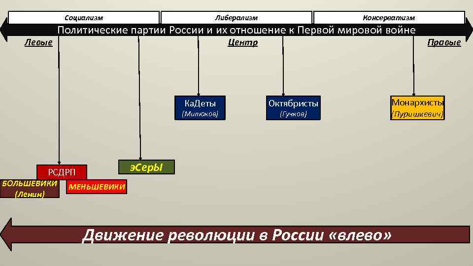 Социализм Левые Либерализм Консерватизм Политические партии России и их отношение к Первой мировой войне