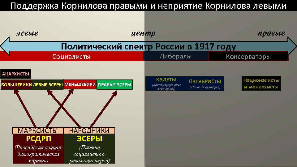 Схема спектр политических партий рф в конце 1999 года