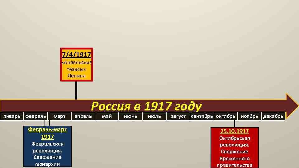 7/4/1917 «Апрельские тезисы» Ленина январь февраль март Февраль-март 1917 Февральская революция. Свержение монархии Россия