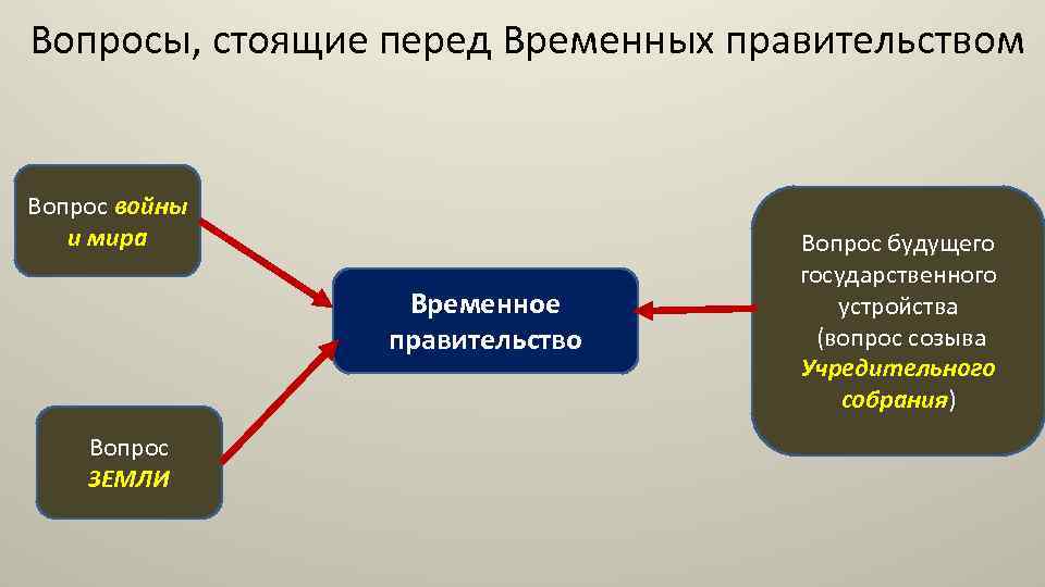 Вопросы, стоящие перед Временных правительством Вопрос войны и мира Временное правительство Вопрос ЗЕМЛИ Вопрос