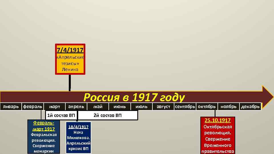 7/4/1917 «Апрельские тезисы» Ленина январь февраль март Россия в 1917 году апрель 1 й