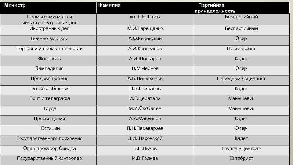 Министр Фамилия кн. Г. Е. Львов Партийная принадлежность Беспартийный Премьер-министр и министр внутренних дел