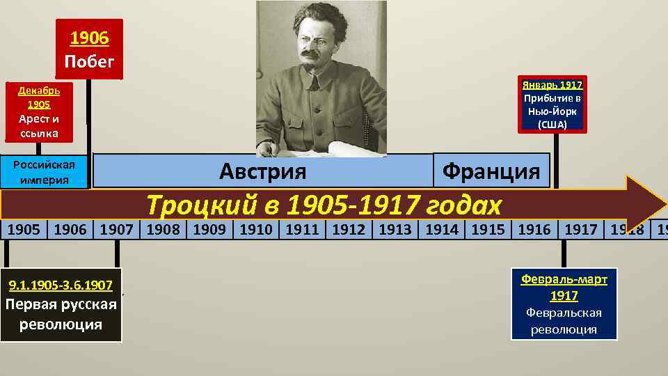 1906 Побег Январь 1917 Прибытие в Нью-Йорк (США) Декабрь 1905 Арест и ссылка Российская