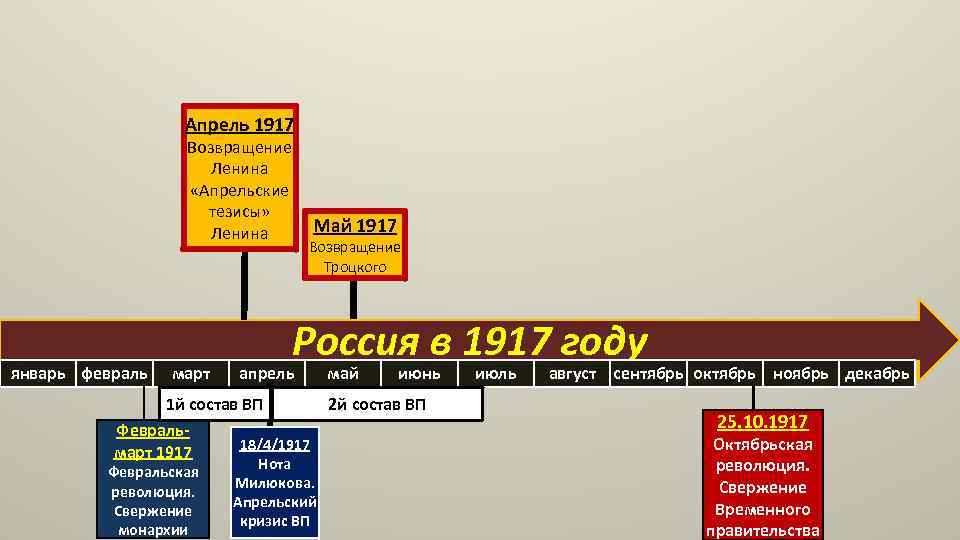 Апрель 1917 Возвращение Ленина «Апрельские тезисы» Май 1917 Ленина Возвращение Троцкого январь февраль март