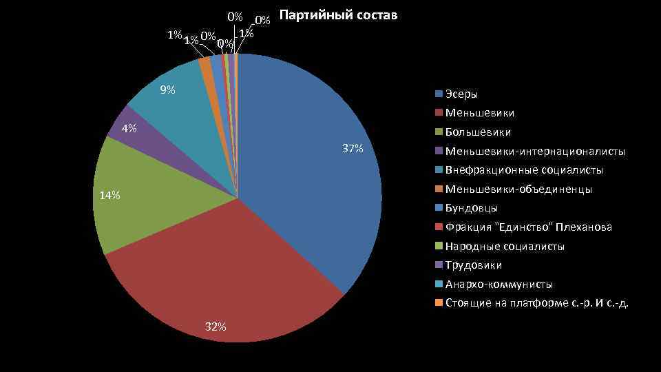 0% 0% 1% 1% 1% 0% 0% Партийный состав 9% Эсеры Меньшевики 4% Большевики