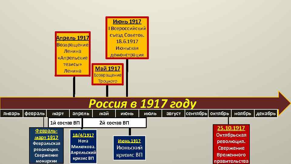 Июнь 1917 I Всероссийский съезд Советов. 18. 6. 1917 Июньская демонстрация Апрель 1917 Возвращение