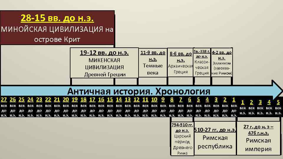 28 -15 вв. до н. э. МИНОЙСКАЯ ЦИВИЛИЗАЦИЯ на острове Крит 19 -12 вв.